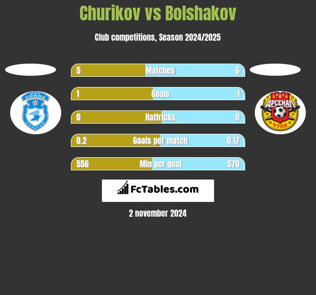 Churikov vs Bolshakov h2h player stats