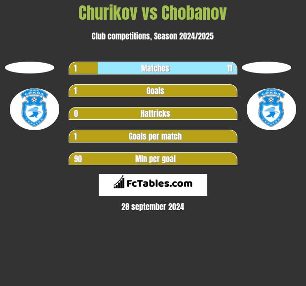 Churikov vs Chobanov h2h player stats