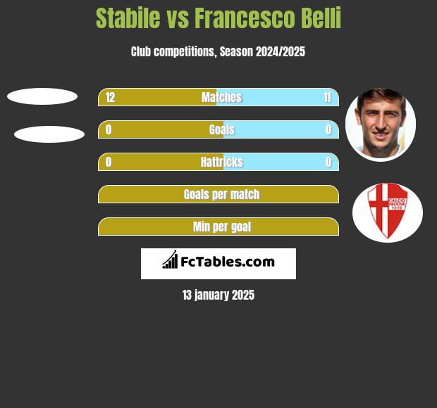 Stabile vs Francesco Belli h2h player stats