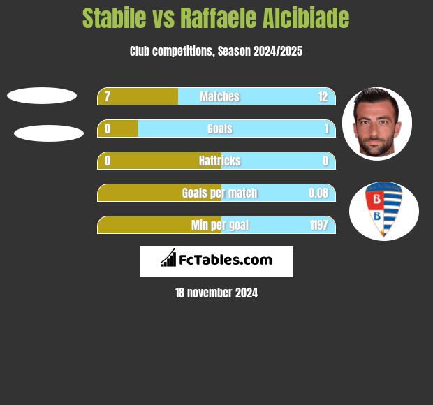 Stabile vs Raffaele Alcibiade h2h player stats