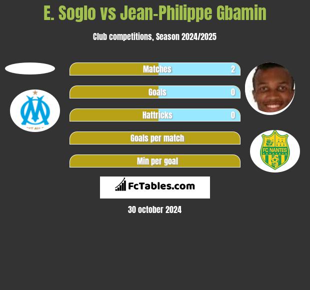 E. Soglo vs Jean-Philippe Gbamin h2h player stats