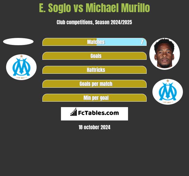 E. Soglo vs Michael Murillo h2h player stats