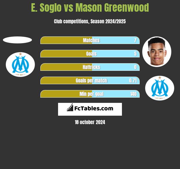 E. Soglo vs Mason Greenwood h2h player stats