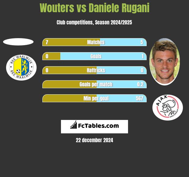 Wouters vs Daniele Rugani h2h player stats