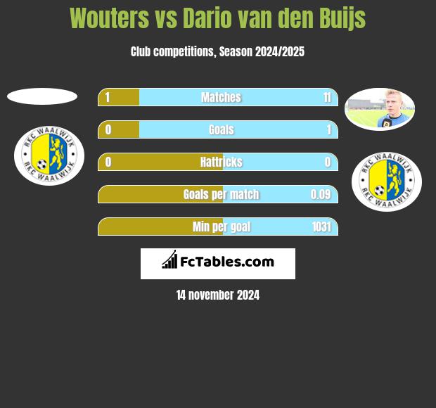 Wouters vs Dario van den Buijs h2h player stats