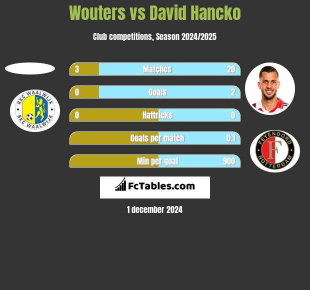 Wouters vs David Hancko h2h player stats