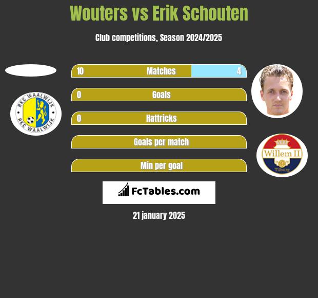 Wouters vs Erik Schouten h2h player stats