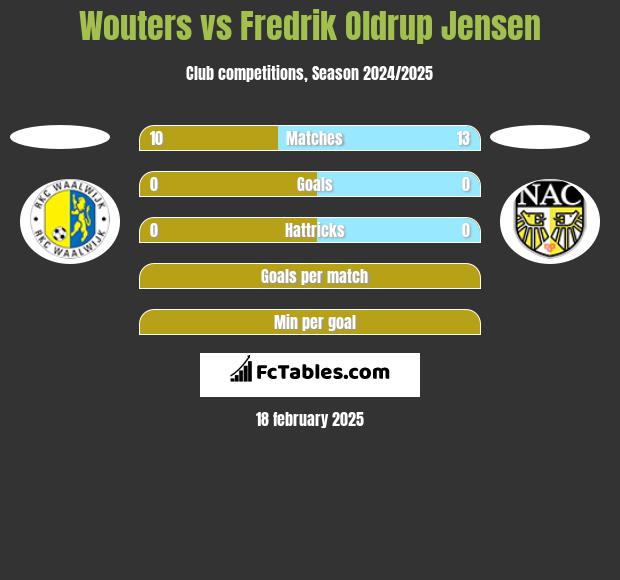 Wouters vs Fredrik Oldrup Jensen h2h player stats