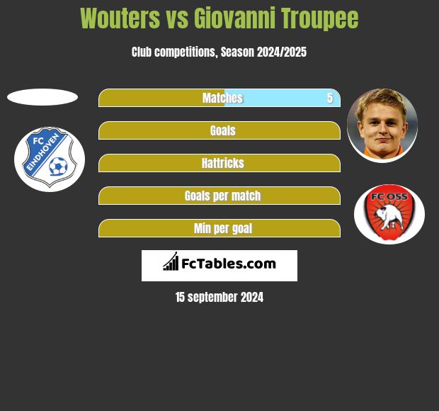 Wouters vs Giovanni Troupee h2h player stats