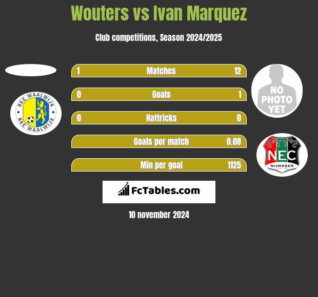 Wouters vs Ivan Marquez h2h player stats