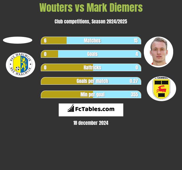 Wouters vs Mark Diemers h2h player stats