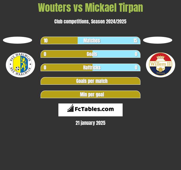 Wouters vs Mickael Tirpan h2h player stats