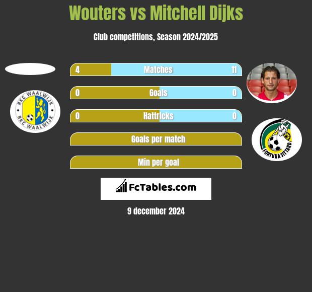 Wouters vs Mitchell Dijks h2h player stats