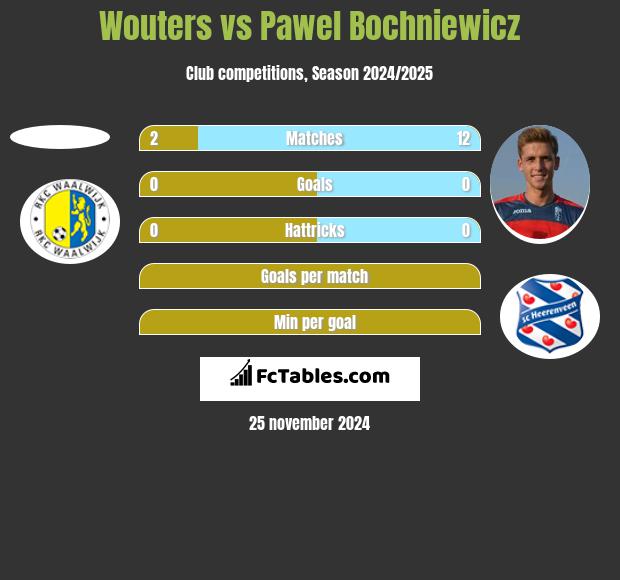 Wouters vs Paweł Bochniewicz h2h player stats