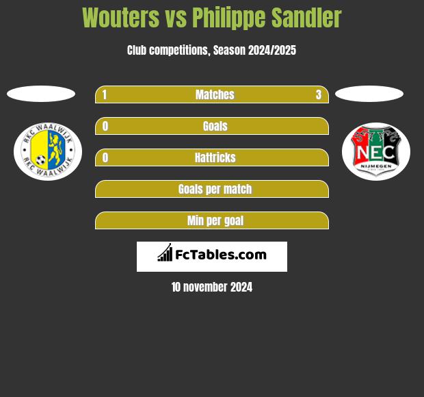 Wouters vs Philippe Sandler h2h player stats