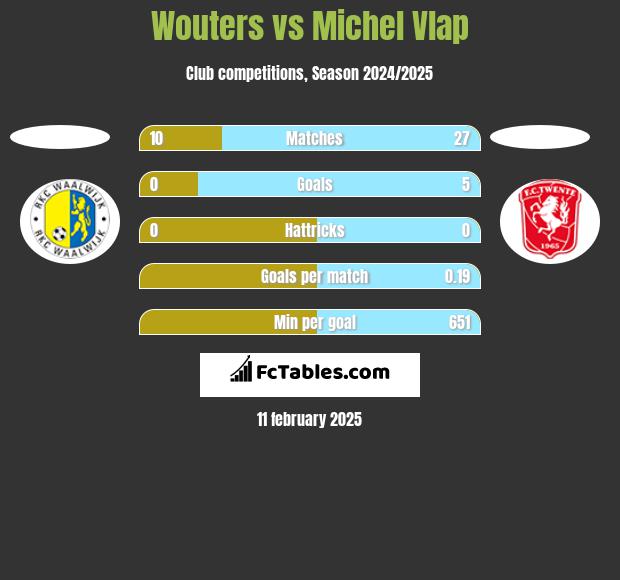 Wouters vs Michel Vlap h2h player stats