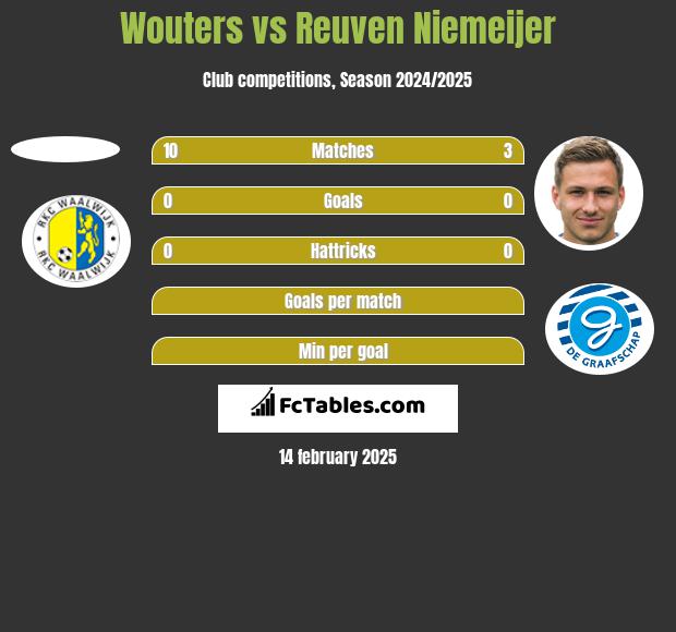 Wouters vs Reuven Niemeijer h2h player stats