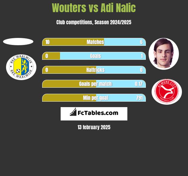 Wouters vs Adi Nalic h2h player stats