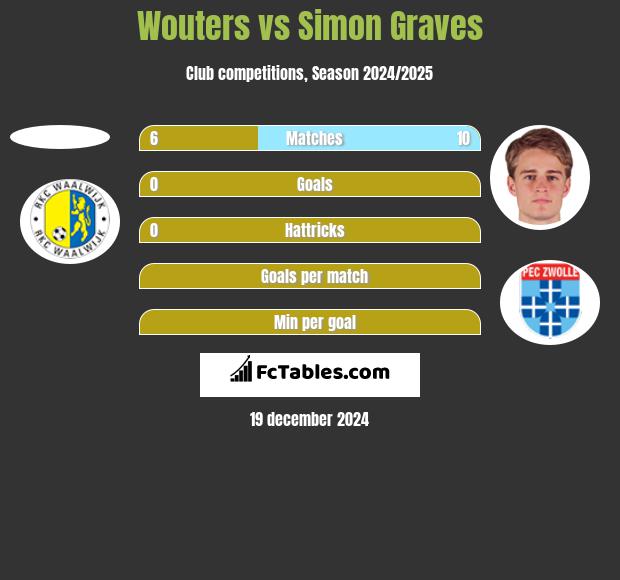 Wouters vs Simon Graves h2h player stats