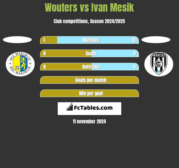 Wouters vs Ivan Mesik h2h player stats