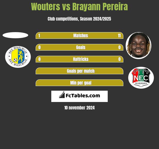 Wouters vs Brayann Pereira h2h player stats