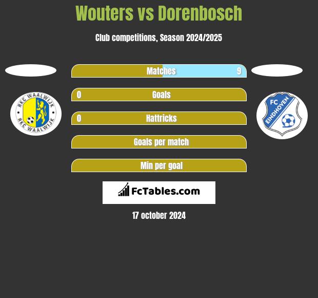 Wouters vs Dorenbosch h2h player stats