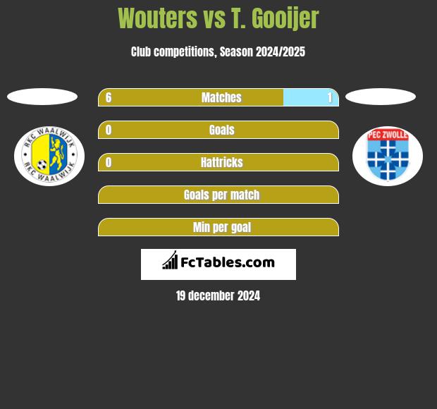 Wouters vs T. Gooijer h2h player stats