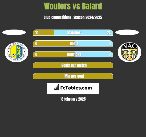 Wouters vs Balard h2h player stats