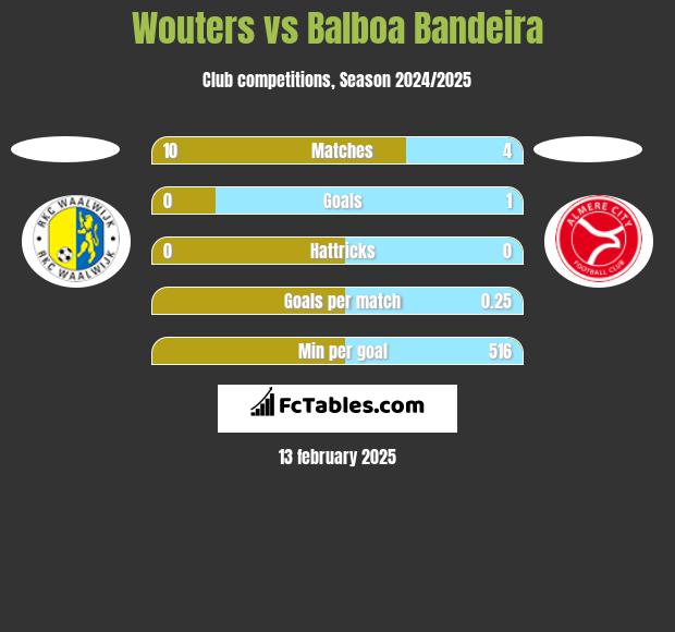 Wouters vs Balboa Bandeira h2h player stats