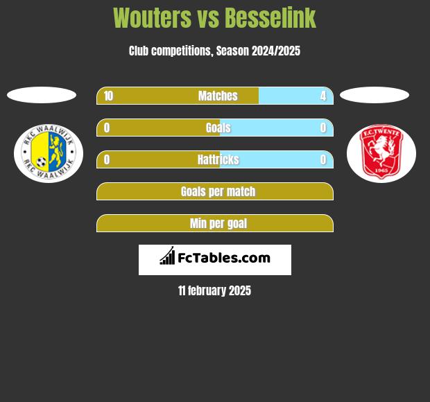 Wouters vs Besselink h2h player stats