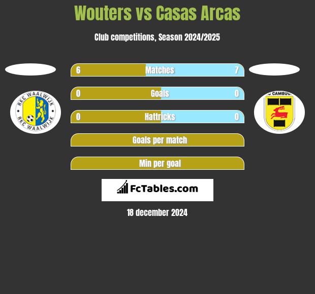 Wouters vs Casas Arcas h2h player stats