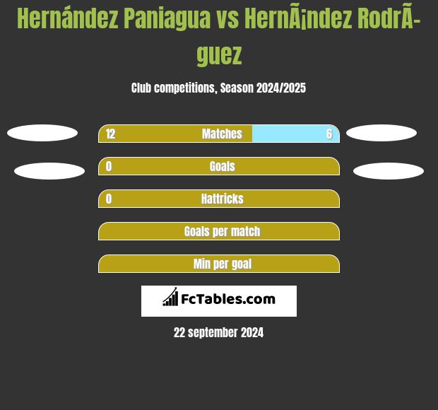 Hernández Paniagua vs HernÃ¡ndez RodrÃ­guez h2h player stats