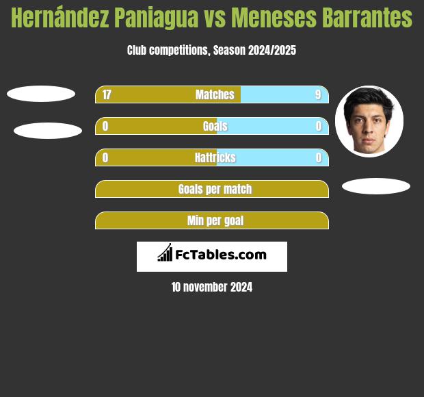 Hernández Paniagua vs Meneses Barrantes h2h player stats