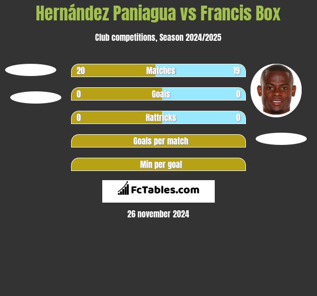 Hernández Paniagua vs Francis Box h2h player stats