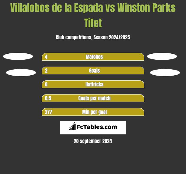 Villalobos de la Espada vs Winston Parks Tifet h2h player stats