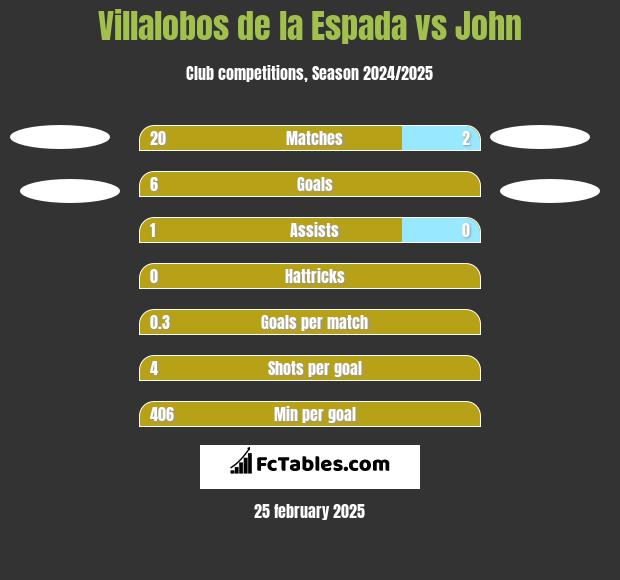 Villalobos de la Espada vs John h2h player stats