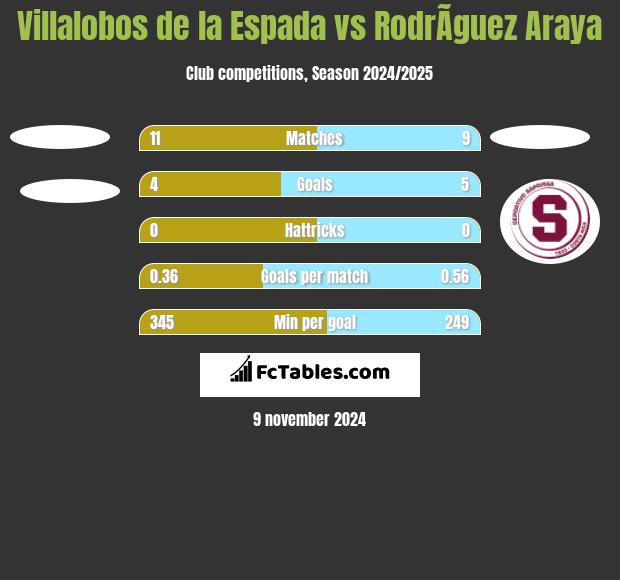 Villalobos de la Espada vs RodrÃ­guez Araya h2h player stats