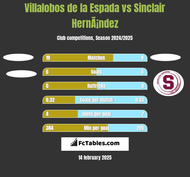 Villalobos de la Espada vs Sinclair HernÃ¡ndez h2h player stats