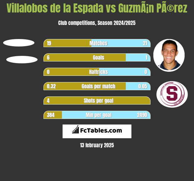 Villalobos de la Espada vs GuzmÃ¡n PÃ©rez h2h player stats