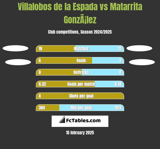 Villalobos de la Espada vs Matarrita GonzÃ¡lez h2h player stats