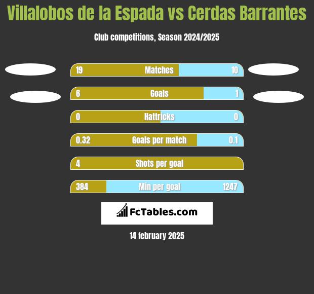 Villalobos de la Espada vs Cerdas Barrantes h2h player stats