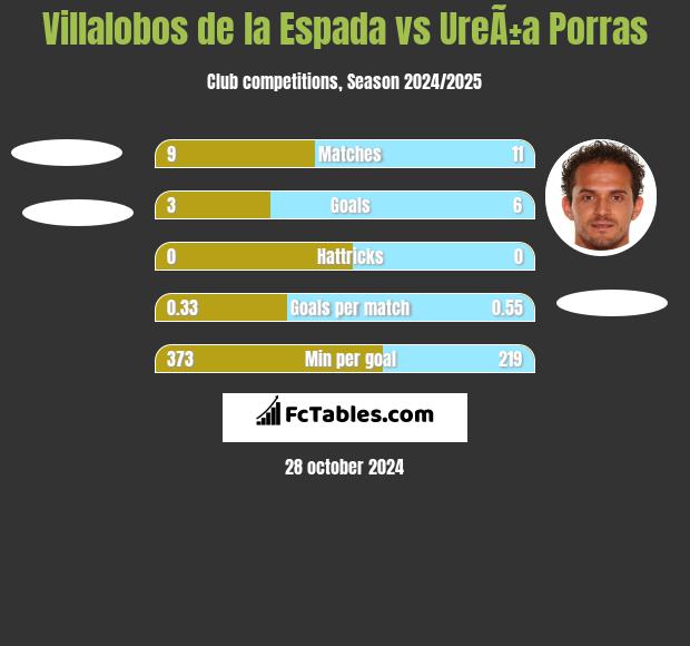 Villalobos de la Espada vs UreÃ±a Porras h2h player stats