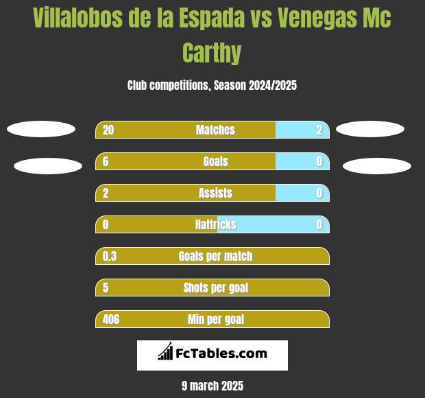 Villalobos de la Espada vs Venegas Mc Carthy h2h player stats