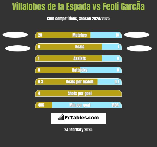 Villalobos de la Espada vs Feoli GarcÃ­a h2h player stats