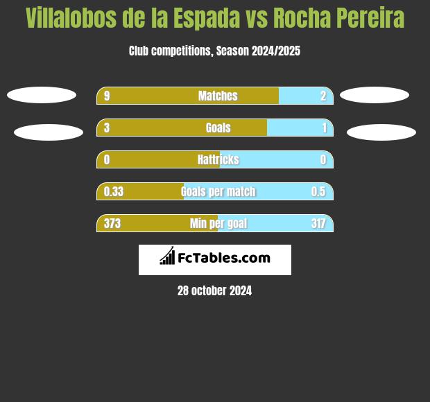 Villalobos de la Espada vs Rocha Pereira h2h player stats