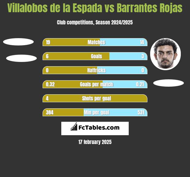 Villalobos de la Espada vs Barrantes Rojas h2h player stats