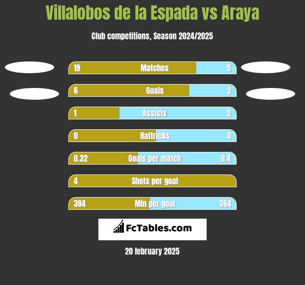 Villalobos de la Espada vs Araya h2h player stats