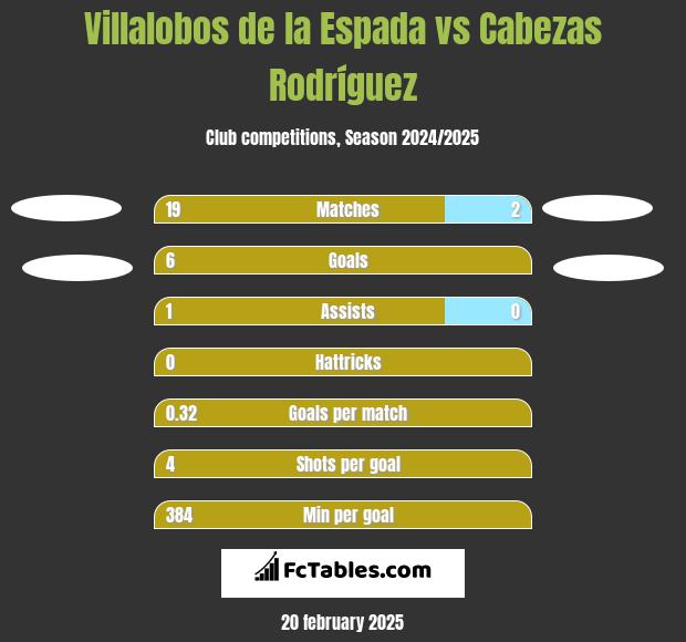 Villalobos de la Espada vs Cabezas Rodríguez h2h player stats