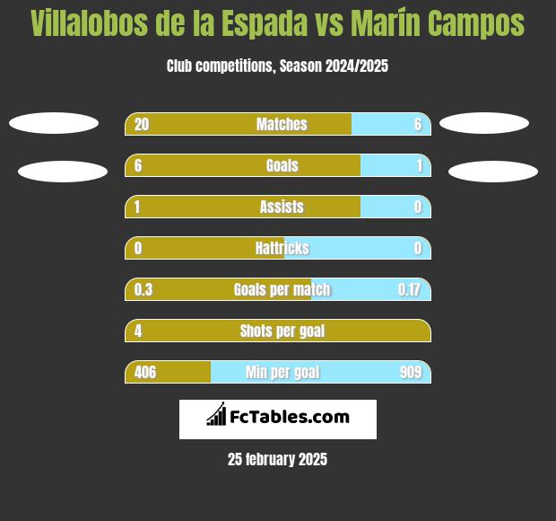 Villalobos de la Espada vs Marín Campos h2h player stats