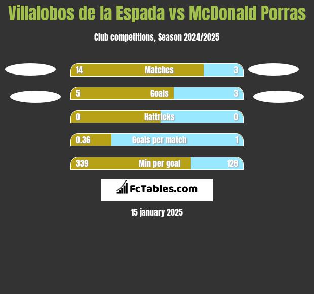 Villalobos de la Espada vs McDonald Porras h2h player stats